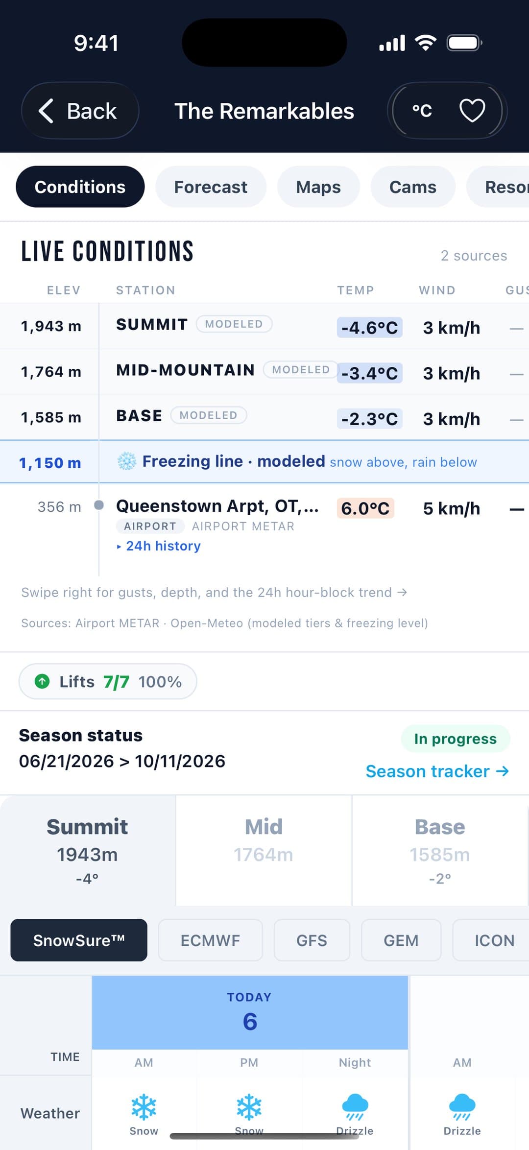 Live conditions table listing summit, mid-mountain and base readings with their sources and the modelled freezing line.