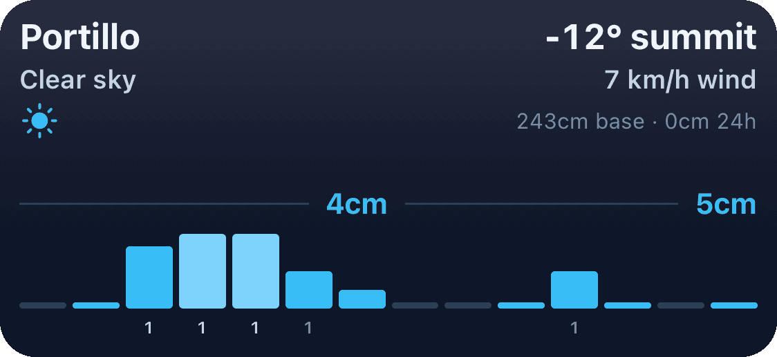 The SnowSure home screen widget showing Portillo at minus 12 degrees summit, 7 km/h wind, clear sky, a 243cm base, and a fourteen-day snowfall bar chart totalling 4cm then 5cm.