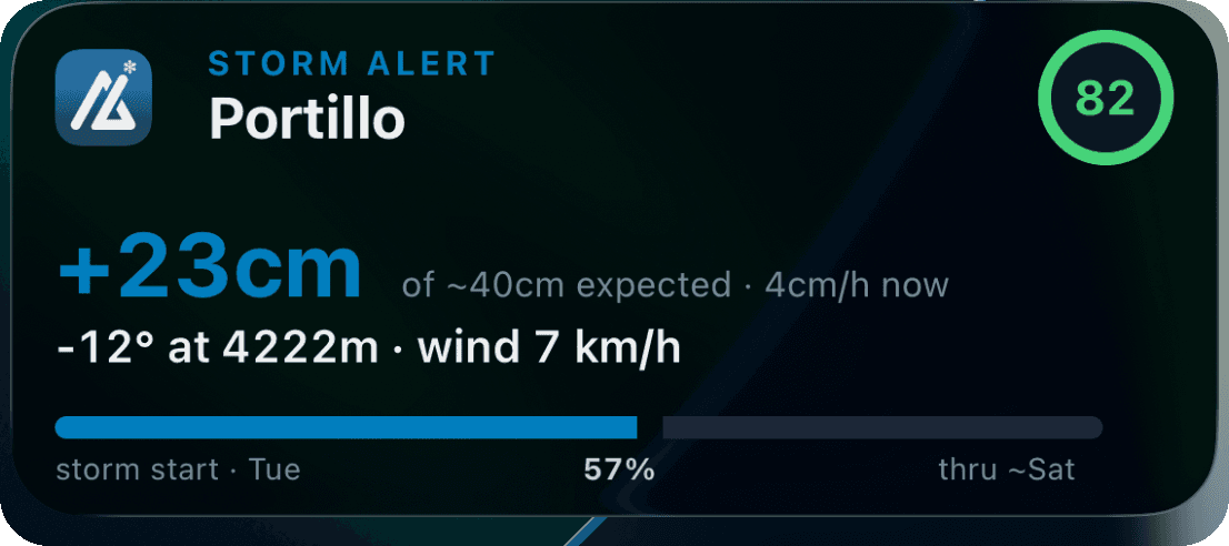 A SnowSure storm Live Activity for Portillo: plus 23cm of an expected 40, 4cm/h now, minus 12 degrees at 4222 metres, and a progress bar from Tuesday through Saturday.